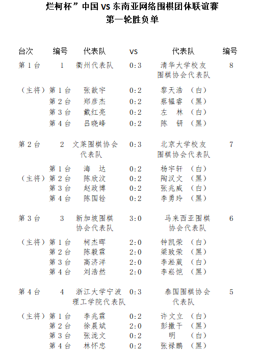 烂柯杯首轮东道主出师不利 清华北大获开门红